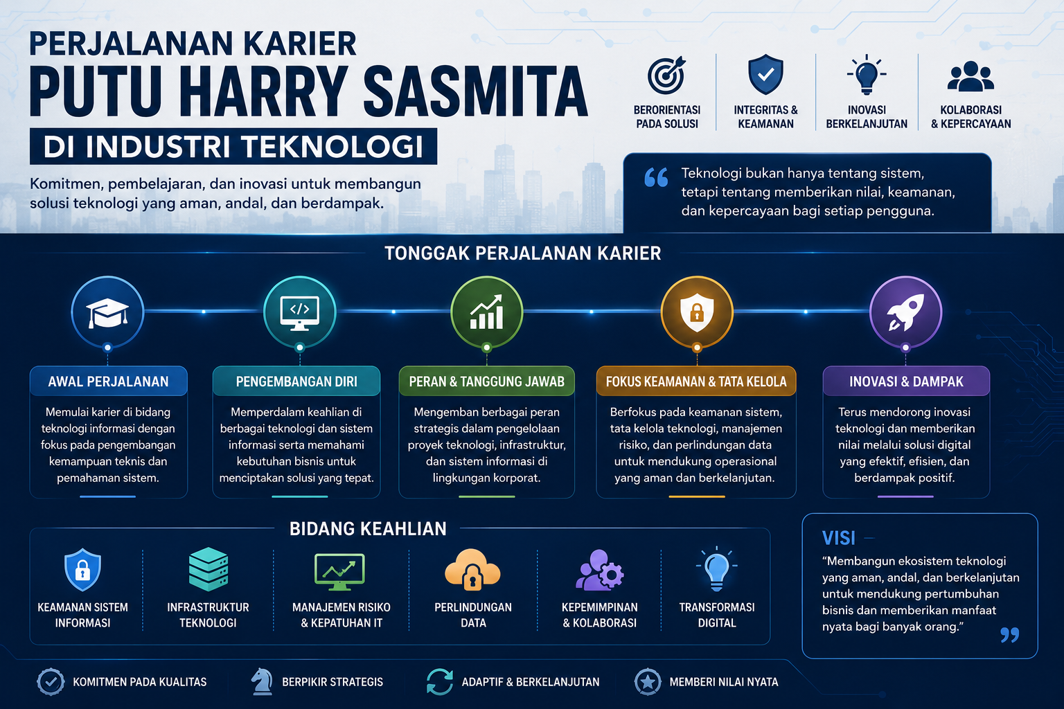 perjalanan karier profesional IT industri teknologi Indonesia