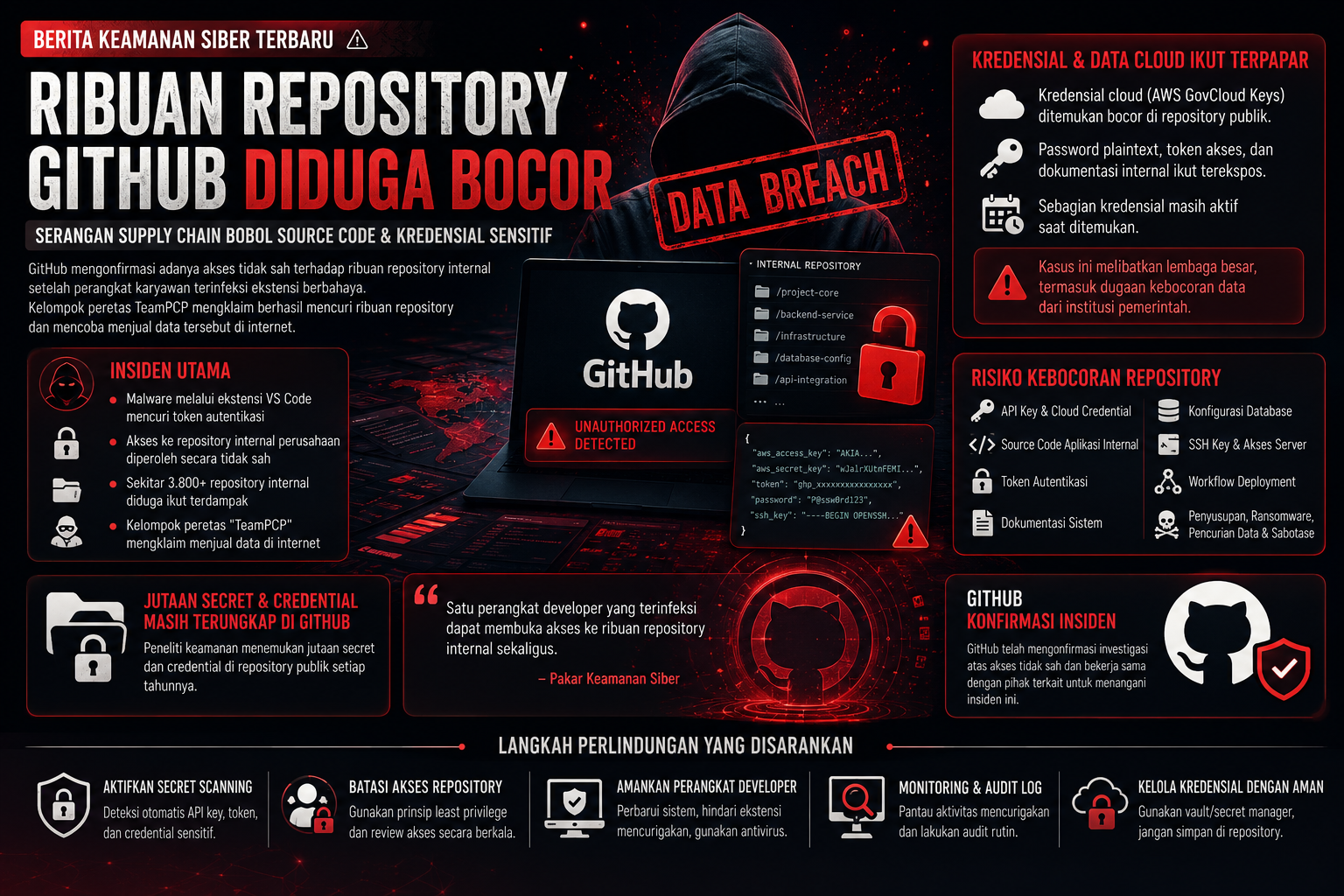 ilustrasi kebocoran repository github dan pencurian data source code perusahaan teknologi